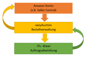 Übersicht JTL