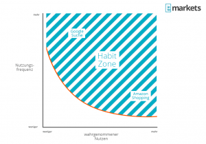 habit-zone-amazon-google-nutzungsfrequenz-infografik