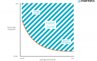 habit-zone-amazon-google-nutzungsfrequenz-infografik