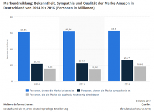 markendreiklang-beliebtheit-marke-amazon