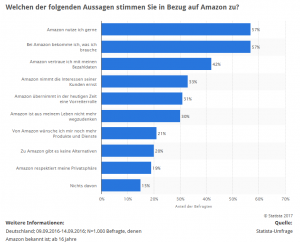 studie-nutzungsquote-von-amazon-bei-nutzern