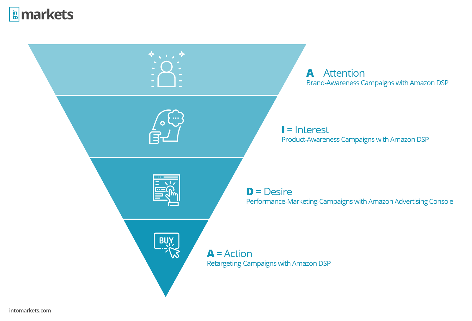 AIDA Marketing model Amazon Advertising DSP PPC