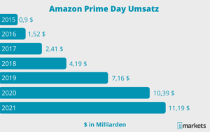 Amazon Prime Day Umsatz seit 2015 Statistik