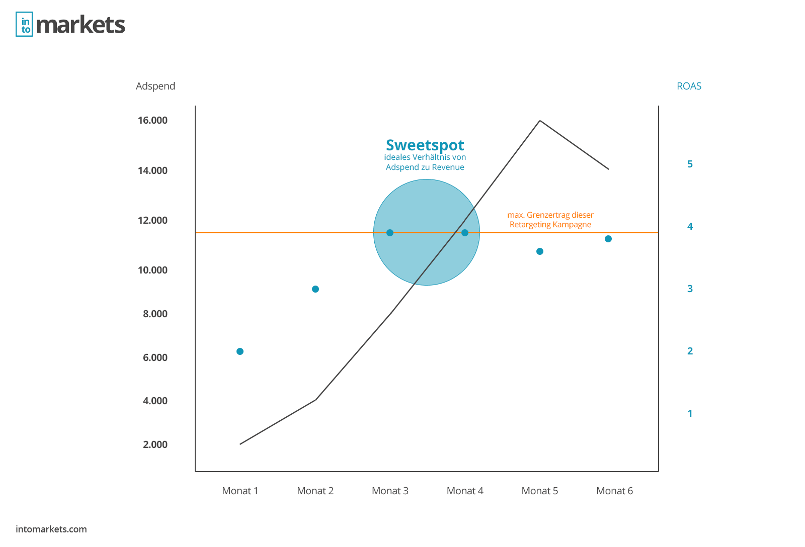 Amazon-Retargeting-Beispiel-Grenzertrag