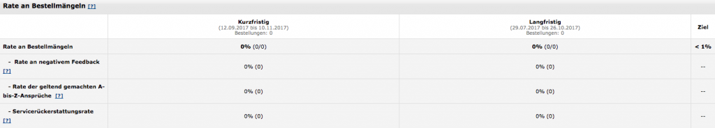 Statistik zu Bestellmängeln auf Amazon