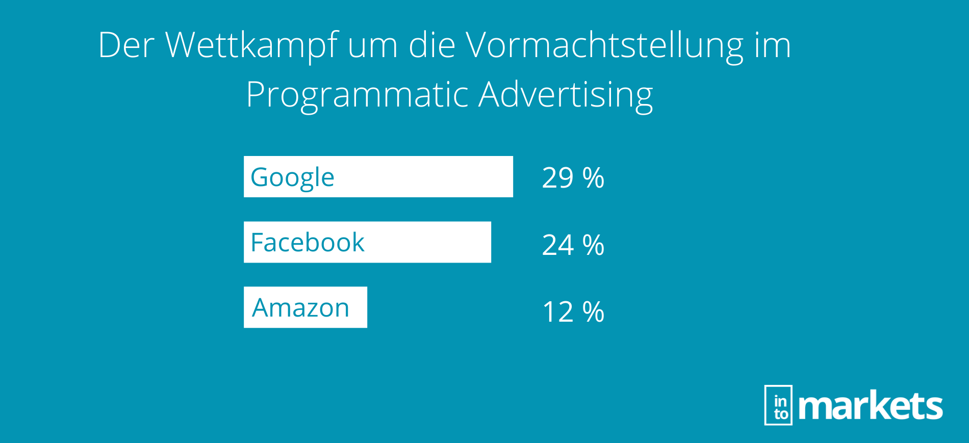 Balkendiagramm Marktanteile im Programmatic Advertising