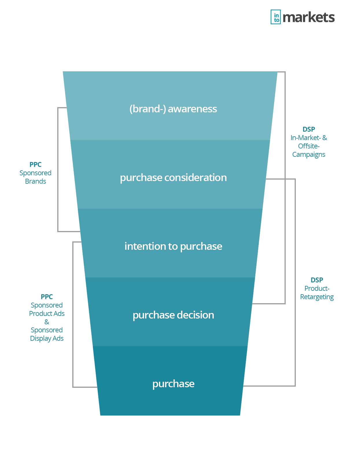 amazon-advertising-funnel-infographic-ppc-dsp