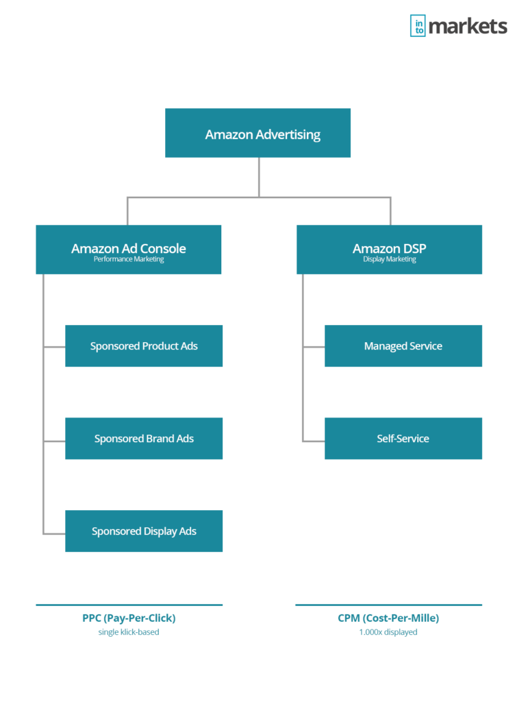 amazon-advertising-infographic-amazon-dsp-ppc