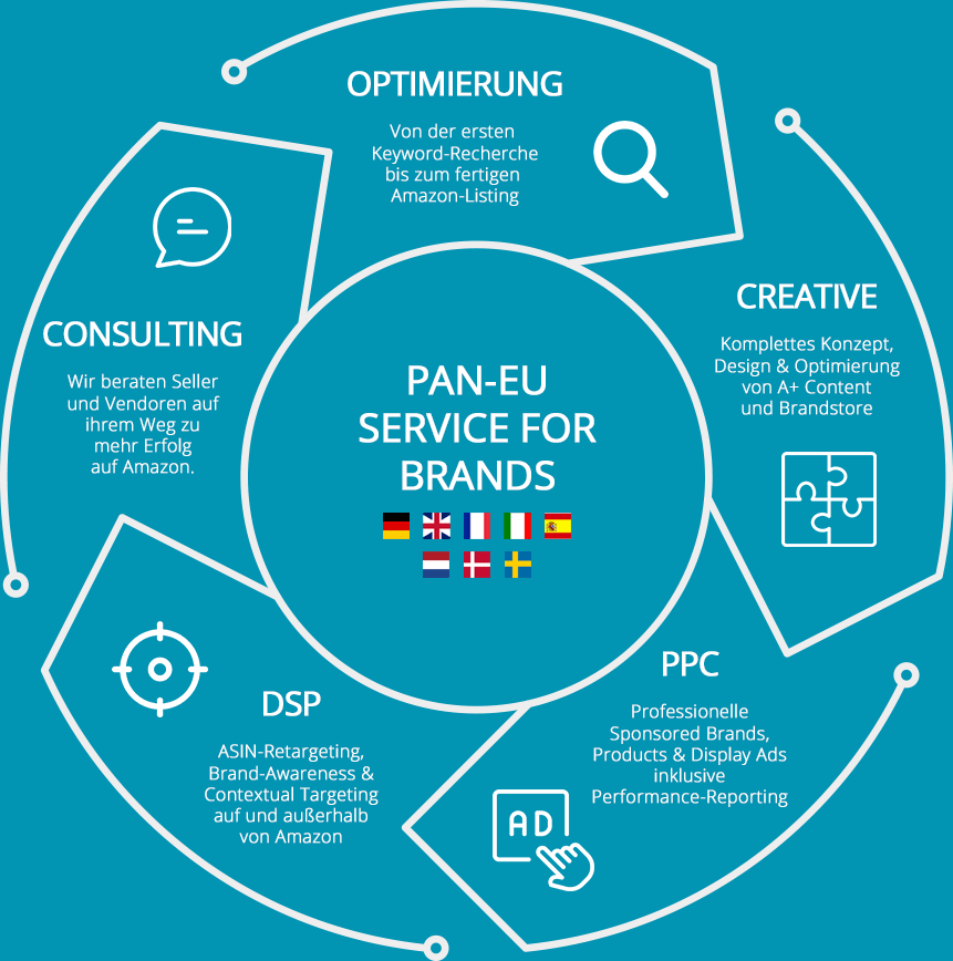 intomarkets-amazon-agentur-seo-ppc-dsp-pan-eu-seller-vendor