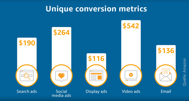 amazon-attribution-conversion-metrics