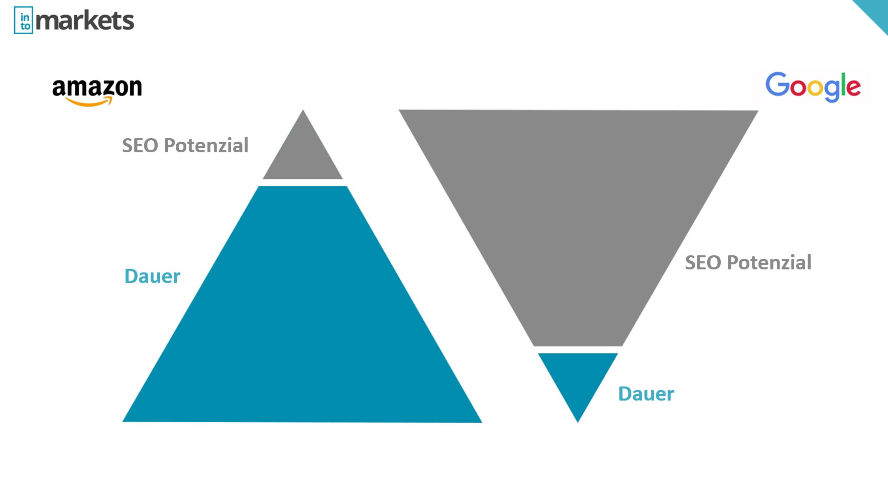 amazon-google-seo-vergleich