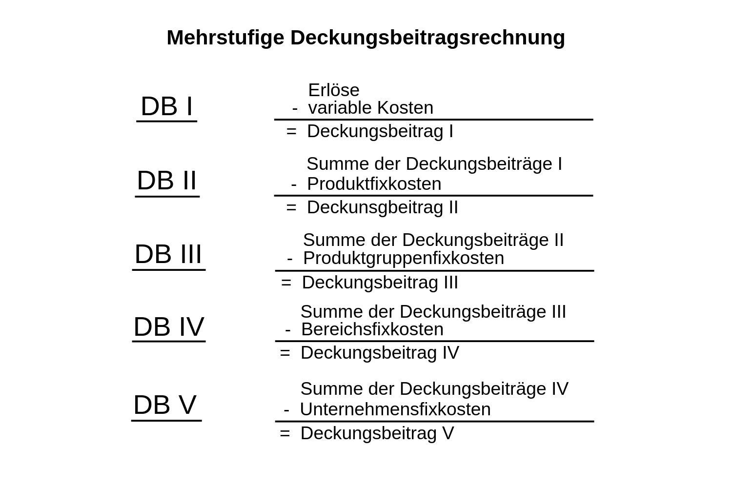 deckungsbeitrag-db-1-2-3-4-5