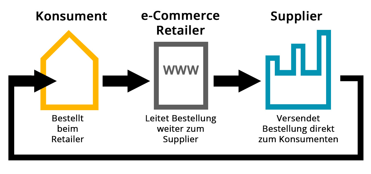 EBay Selling - Does Dropshipping Perform? 2