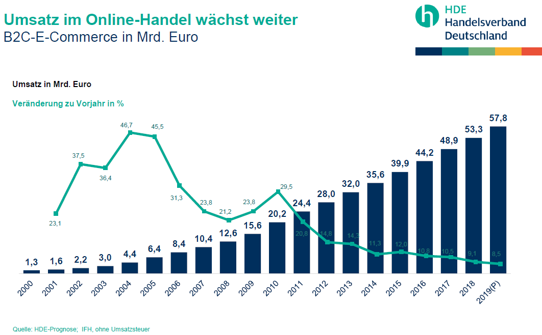 e-commerce-statistik-umsatz-deutschland-2016-2017-2018-2019