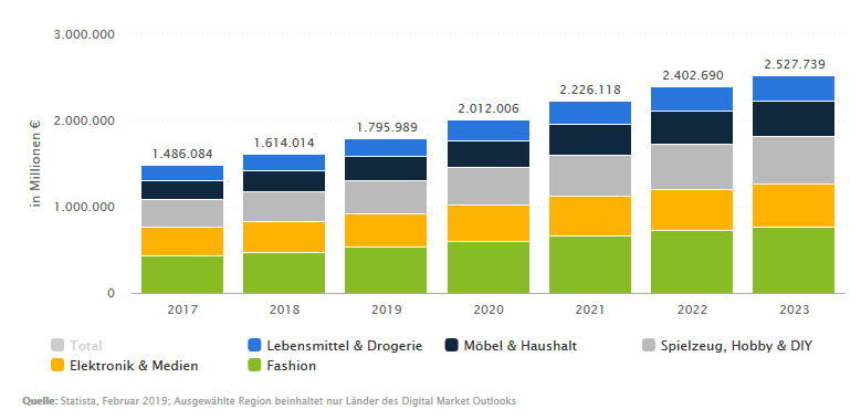 e-commerce-umsatz-weltweit-statista