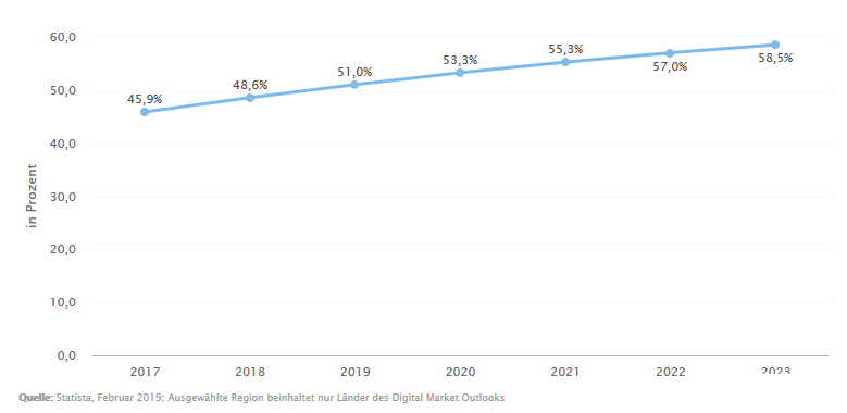 e-commerce-weltweit-penetrationsrate