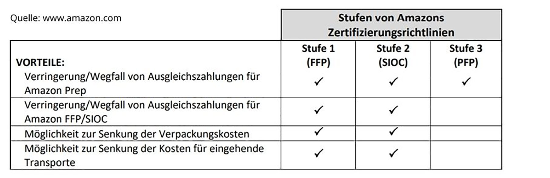 Verpackungszertifizierung Amazon Tabelle