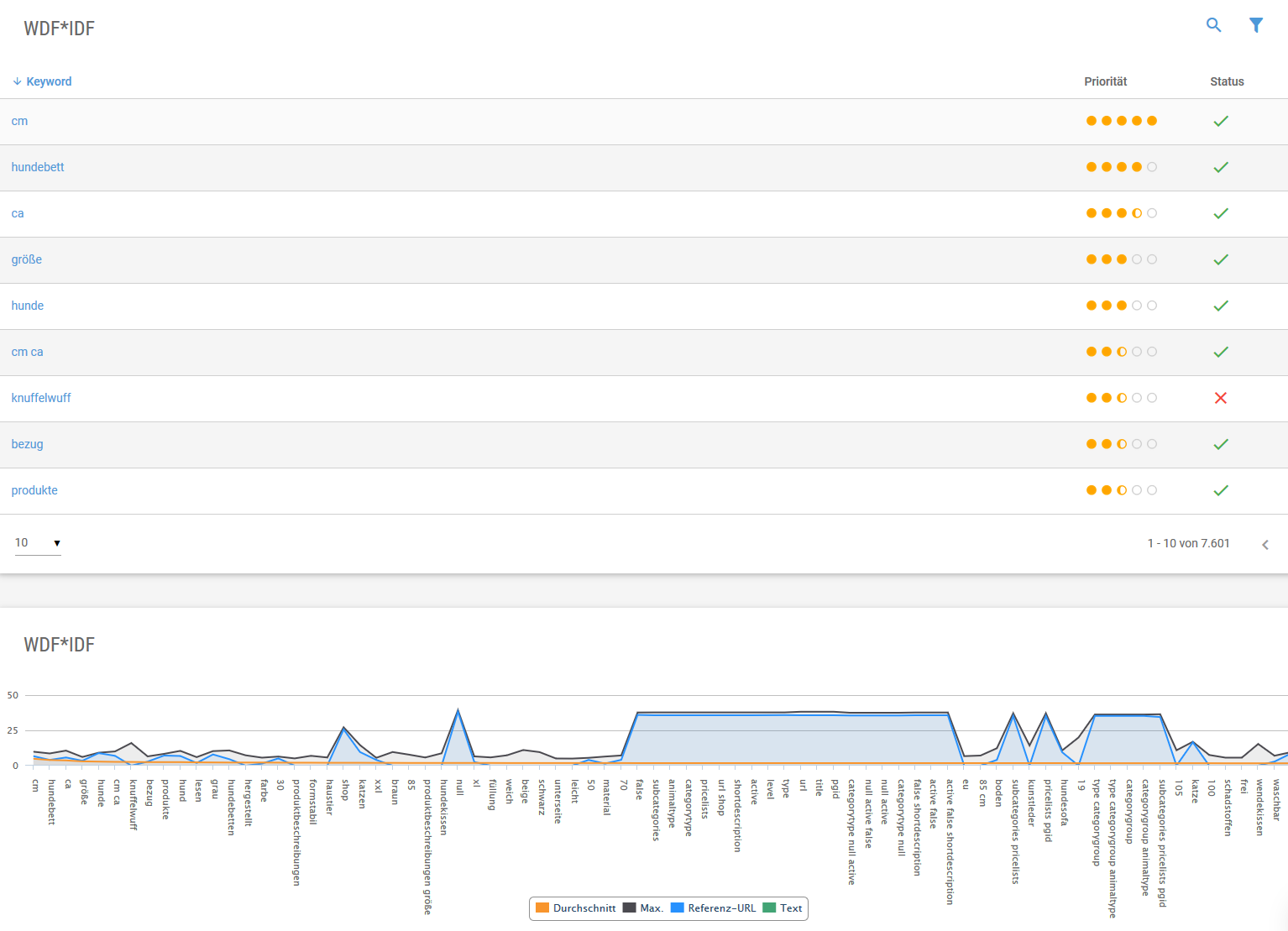 wdf-idf-keyword-analyse-xovi-hundebett